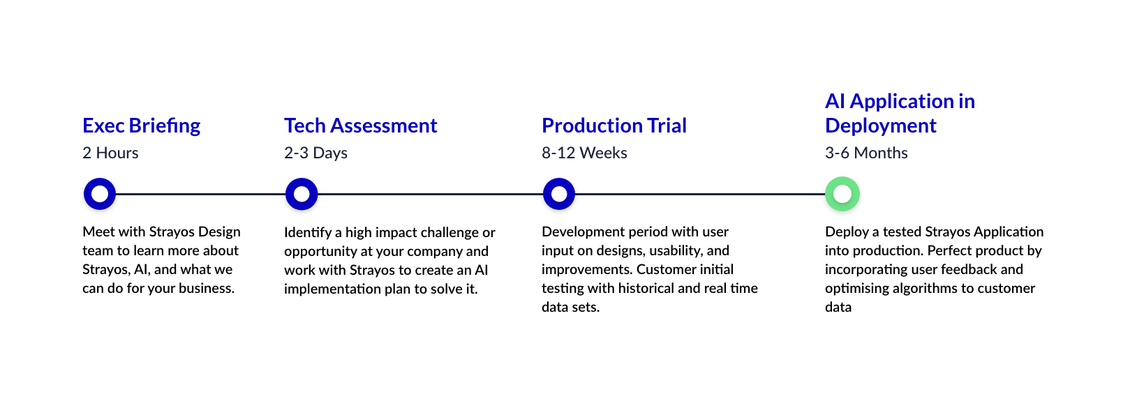 Custom Solutions Timeline